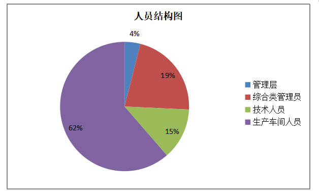 深圳市YM 公司基层员工招聘问题及对策