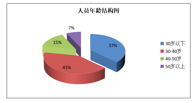 深圳市YM 公司基层员工招聘问题及对策