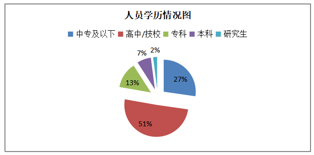 深圳市YM 公司基层员工招聘问题及对策