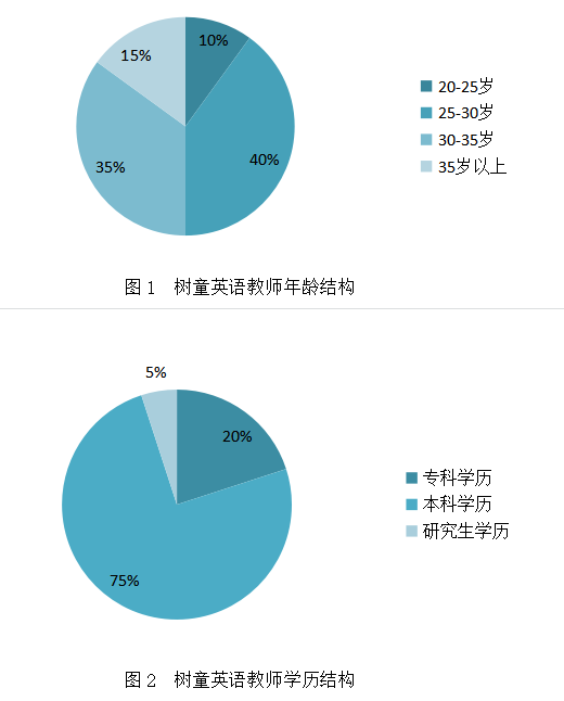 树童英语教育机构教师培训问题及对策
