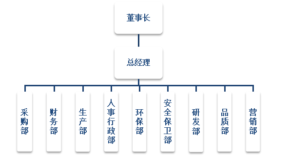 双洲有限公司基层员工培训问题及对策