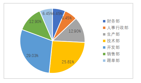 探析华东科技公司基层员工 招聘需求问题及对策