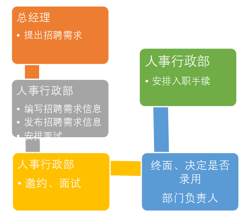 探析华东科技公司基层员工 招聘需求问题及对策