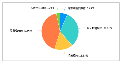 探析华东科技公司基层员工 招聘需求问题及对策