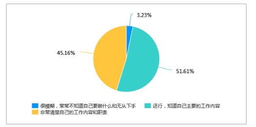 探析华东科技公司基层员工 招聘需求问题及对策