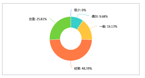 探析华东科技公司基层员工 招聘需求问题及对策