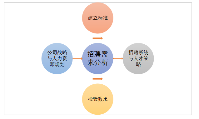 探析华东科技公司基层员工 招聘需求问题及对策
