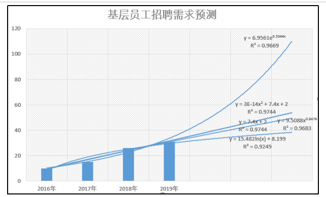 探析华东科技公司基层员工 招聘需求问题及对策