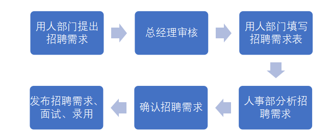 探析华东科技公司基层员工 招聘需求问题及对策