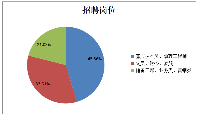 智通公司人才邀约岗位培训问题及对策