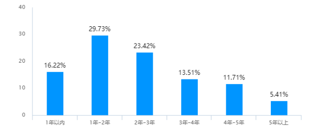 智通公司人才邀约岗位培训问题及对策