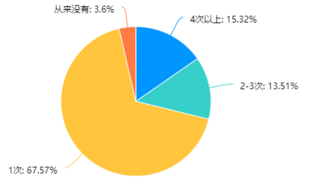 智通公司人才邀约岗位培训问题及对策
