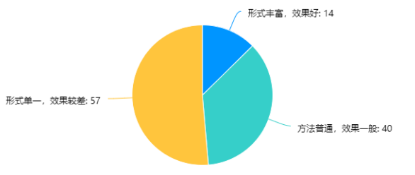 智通公司人才邀约岗位培训问题及对策