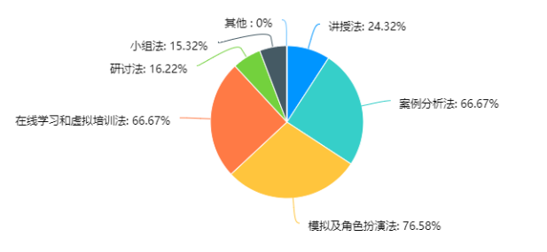智通公司人才邀约岗位培训问题及对策