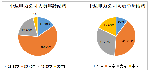 中达电力公司基层员工招聘存在的问题及对策