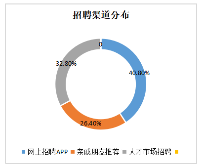 中达电力公司基层员工招聘存在的问题及对策