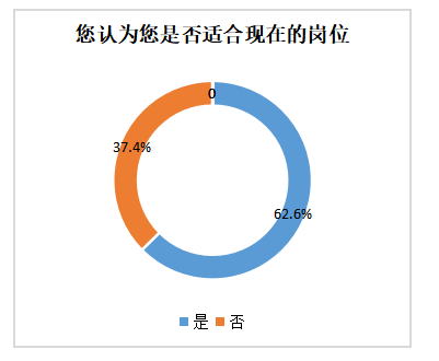 中达电力公司基层员工招聘存在的问题及对策