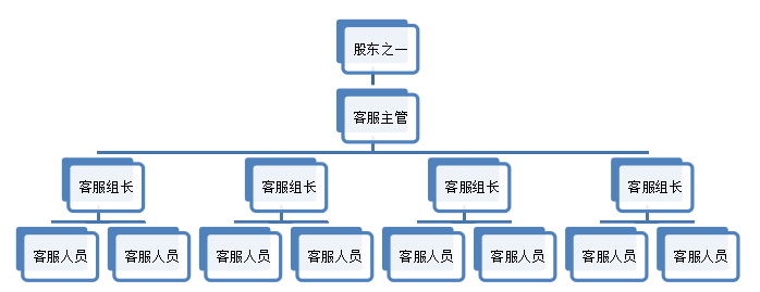 自由一客食品公司客服人员绩效管理的问题及对策分析