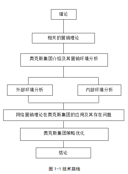 奥克斯集团的网络营销策略研究