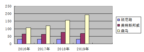 广州友谊班尼路服饰品牌管理及提升对策探析