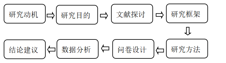 服务质量对顾客忠诚度之实证分析 ——以东城海底捞店为例