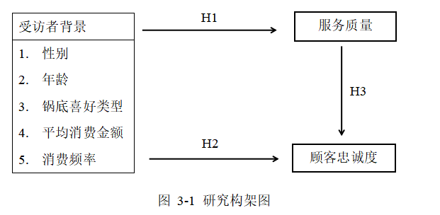 服务质量对顾客忠诚度之实证分析 ——以东城海底捞店为例