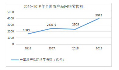 农村电子商务的发展趋势研究 ——以山东省菏泽市曹县为例