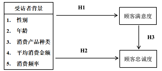 顾客满意度对顾客忠诚度影响之实证分析 ——以万江华南摩尔嘉荣购物广场为例