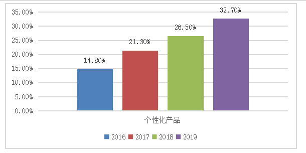 汇诺公司营销策略存在的问题及对策 ———以汇诺公司为例