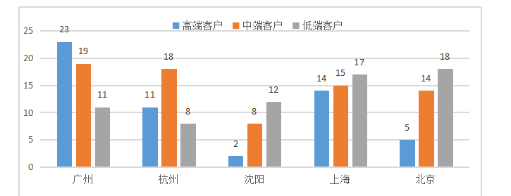 汇诺公司营销策略存在的问题及对策 ———以汇诺公司为例
