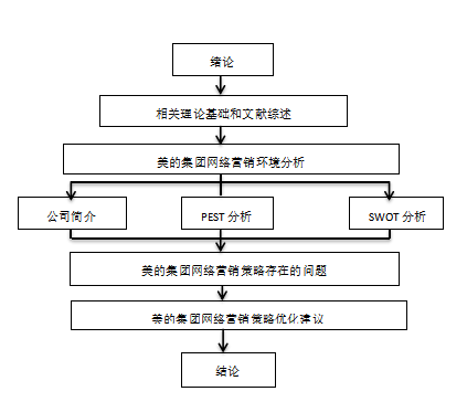 美的集团的网络营销策略研究