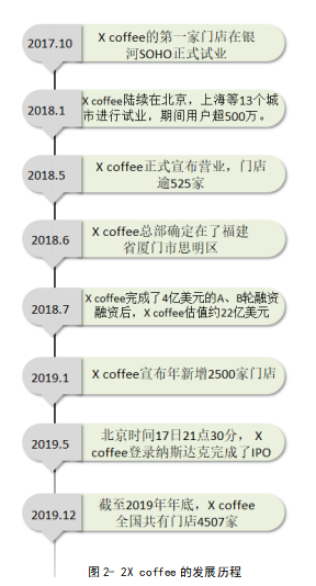 X coffee商业模式的创新现状分析