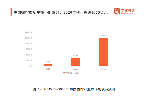 X coffee商业模式的创新现状分析