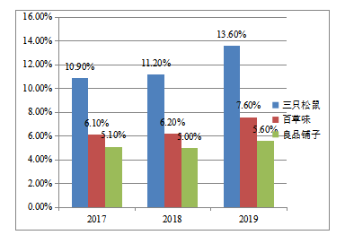 三只松鼠公司的电子商务营销策略研究