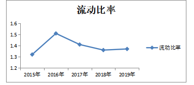 恒大地产偿债能力分析