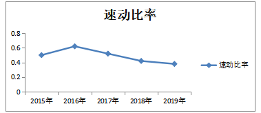 恒大地产偿债能力分析