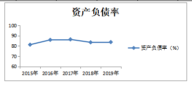恒大地产偿债能力分析
