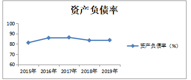 恒大地产偿债能力分析