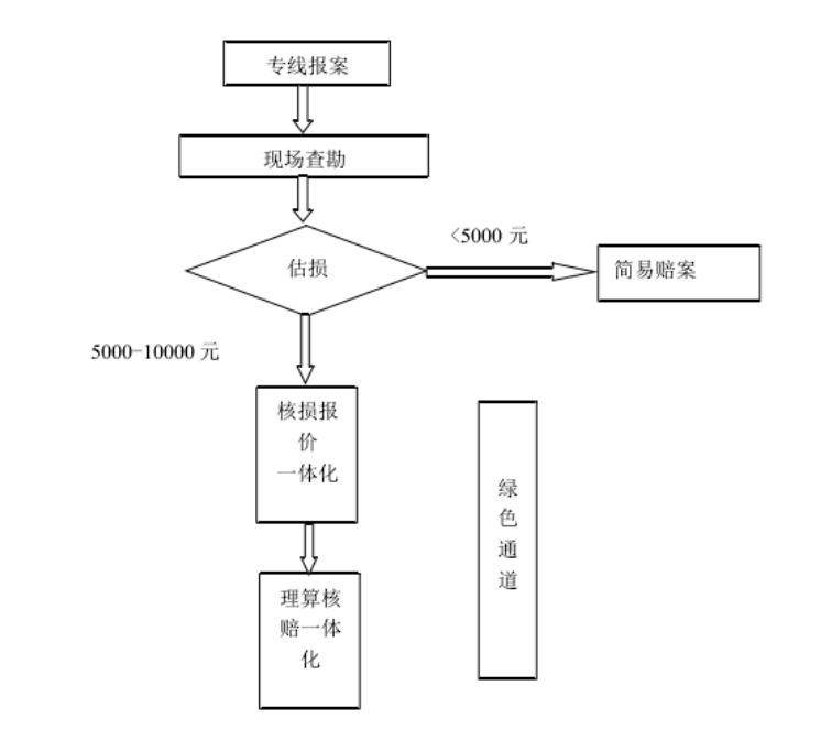中国人寿保险有限公司车险业务问题研究