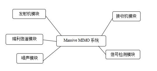 MassiveMIMO信号检测算法的性能分析