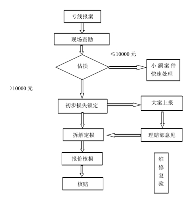 中国人寿保险有限公司车险业务问题研究
