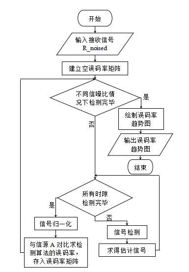 MassiveMIMO信号检测算法的性能分析