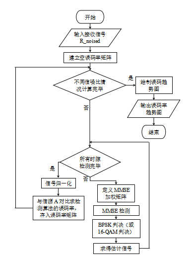 MassiveMIMO信号检测算法的性能分析