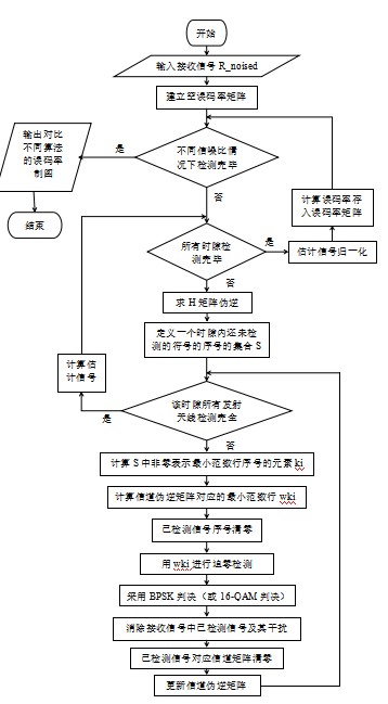 MassiveMIMO信号检测算法的性能分析