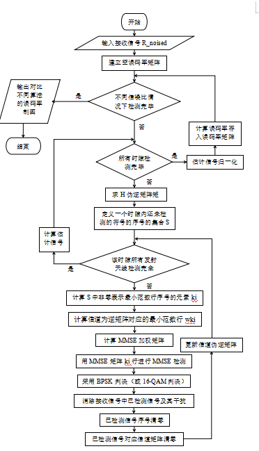 MassiveMIMO信号检测算法的性能分析