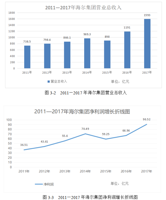 上市公司并购融资问题研究—以海尔集团并购通用家电为例
