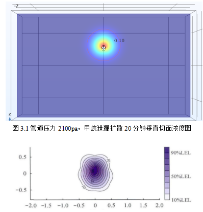 地埋天然气管道泄漏扩散规律研究