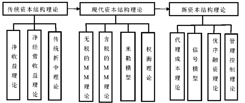 我国农业上市公司资本结构对经营绩效的影响研究
