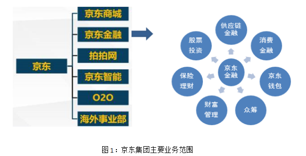 上市公司应收账款融资分析 -- 以京东集团为例