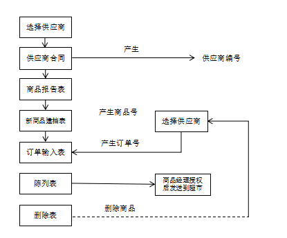 基于新零售背景下宽广超市供应链管理现状分析及对策